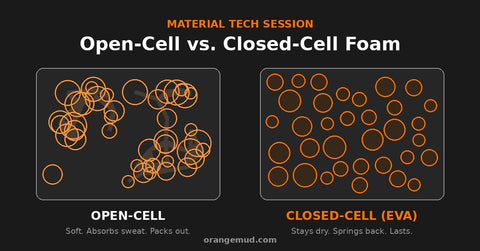 Open-cell vs closed-cell foam diagram - closed-cell EVA stays dry and springs back, open-cell absorbs sweat and packs out