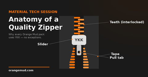 Anatomy of a quality zipper: slider, interlocked teeth, tape, and pull tab - why Orange Mud only uses YKK zippers